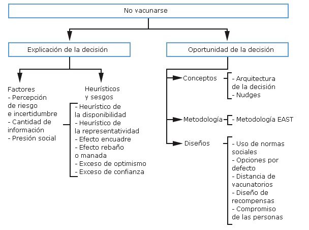 Aplicación de los supuestos de la economía conductual
a la decisión de no vacunarse.