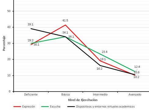 Comportamiento de las competencias comunicativas en
estudiantes de primer ciclo de la Facultad de Ciencias de la Salud- - Universidad
Señor de Sipán