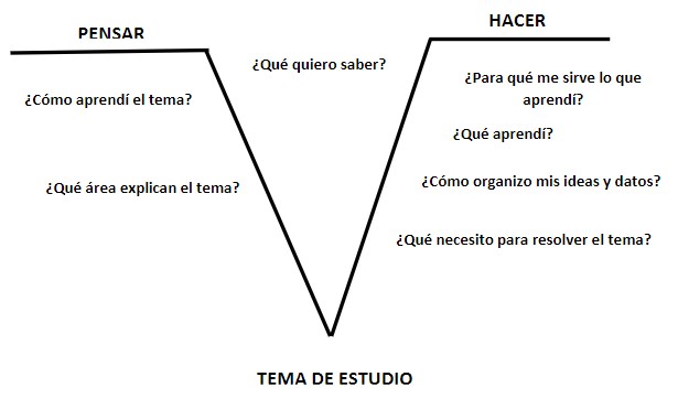 Estrategia de aprendizaje fundamentada en el Diagrama de V de Gowin
Dosificad