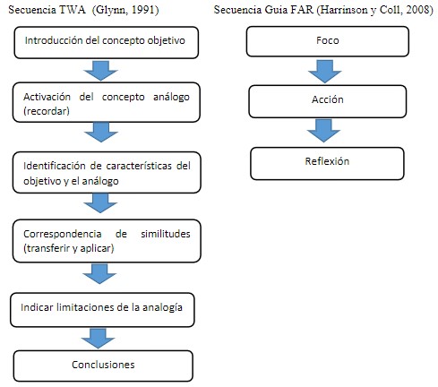 Secuencias propuestas para la aplicación de
estrategias metodológicas utilizando analogías