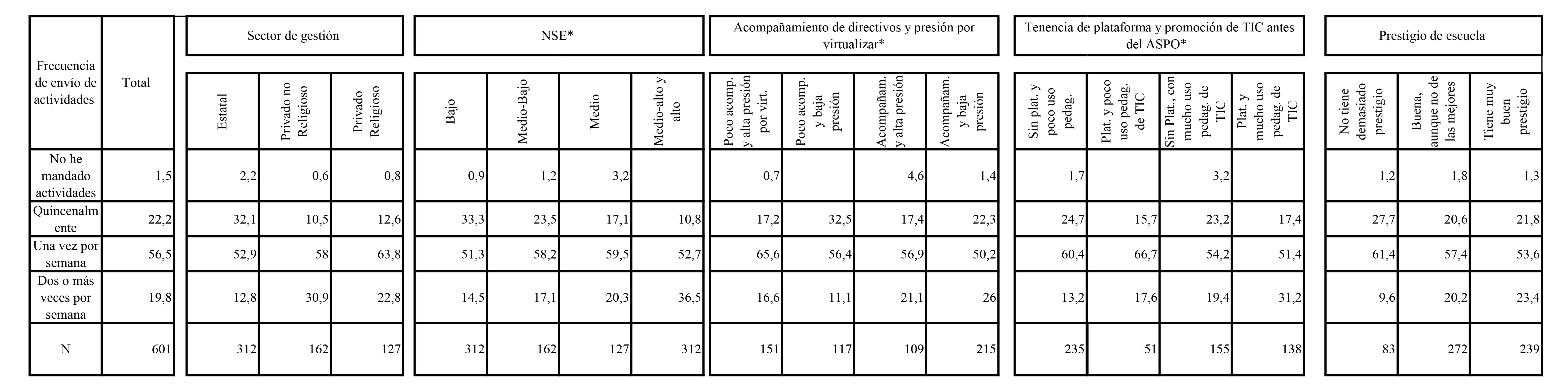 Frecuencia de env&iacute;o de
  actividades