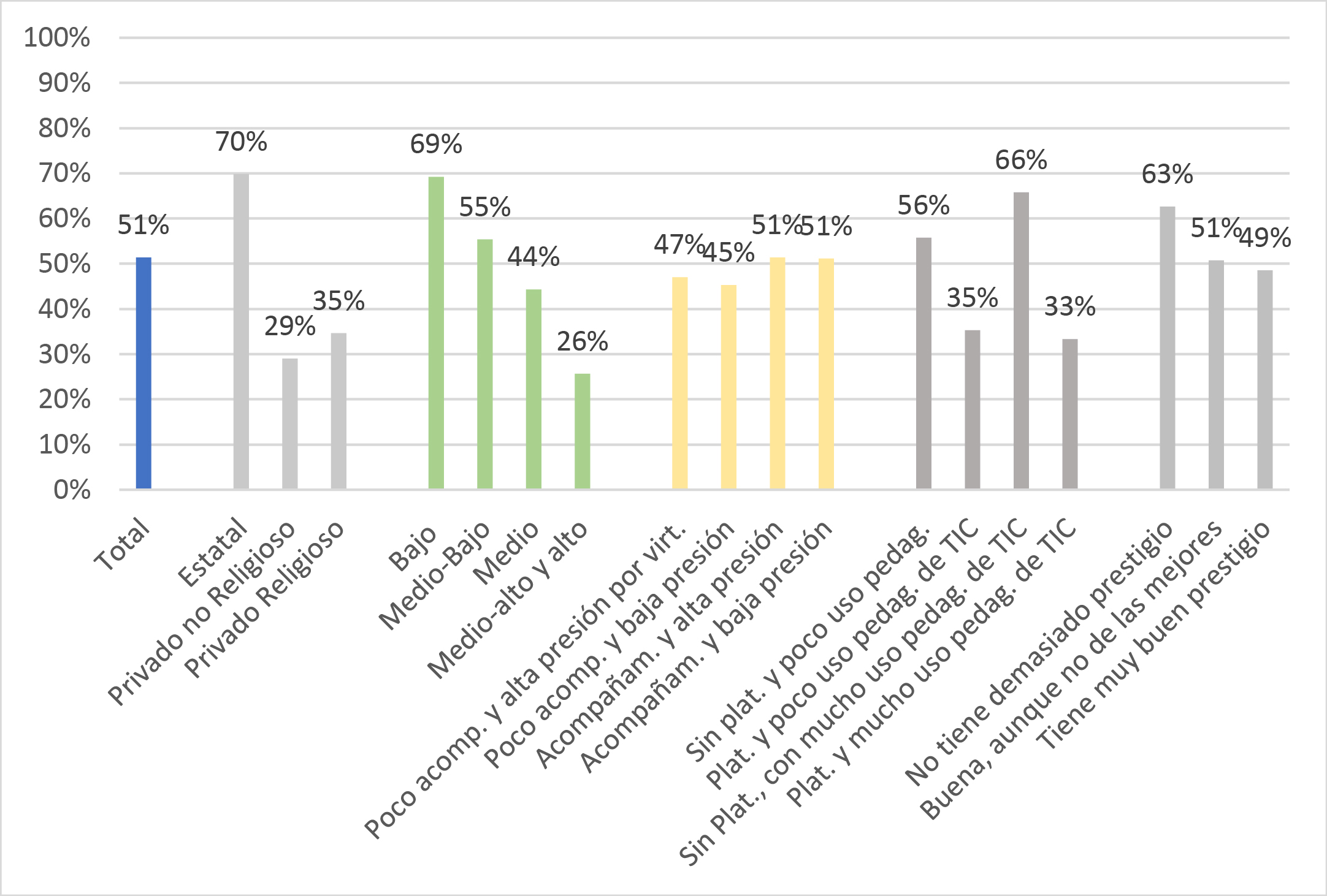 Docentes
que utilizaron Whatsapp