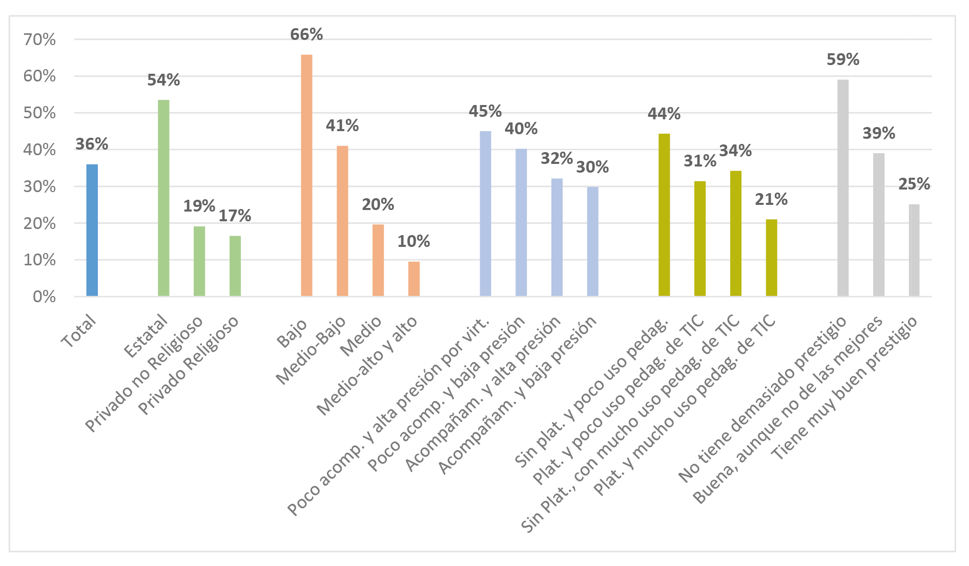 Dificultades
de alumnos