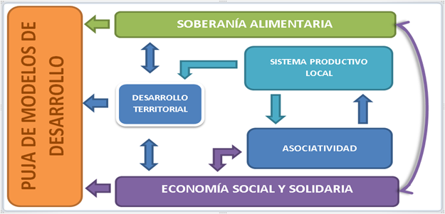 Figura 1.
Relaciones entre las categorías en juego