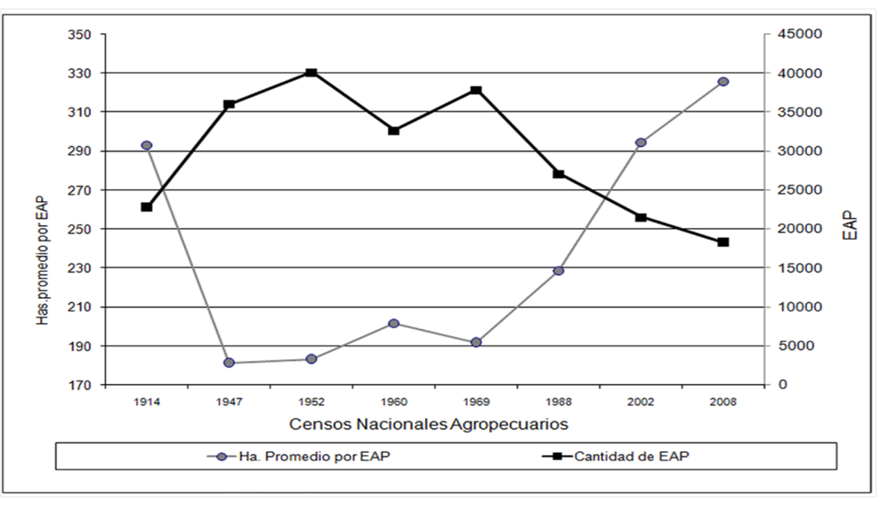 Figura 2.
Evolución del número de Explotación
Agropecuaria (EAP) (eje derecho) y de las hectáreas promedio por EAP (eje
izquierdo). Entre Ríos.1914-2008.
