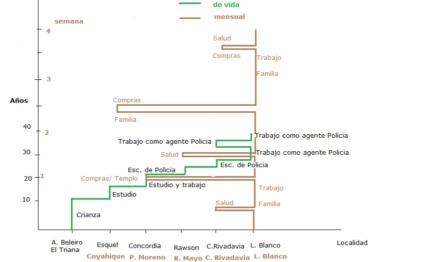 Diorama diario y anual regional