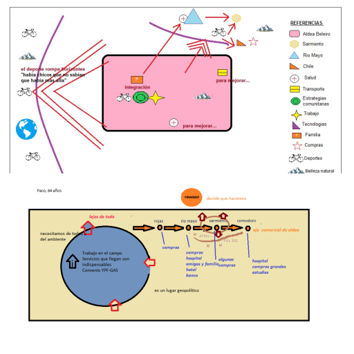 Coremas resultantes de dos entrevistas donde puede
notarse la esquematizaci&oacute;n en el acceso regional a servicios y otras
movilidades