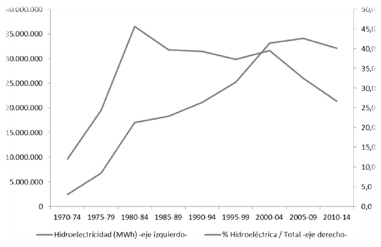 Generaci&oacute;n de energ&iacute;a hidroel&eacute;ctrica
asociada a redes y participaci&oacute;n sobre el total de energ&iacute;a el&eacute;ctrica.