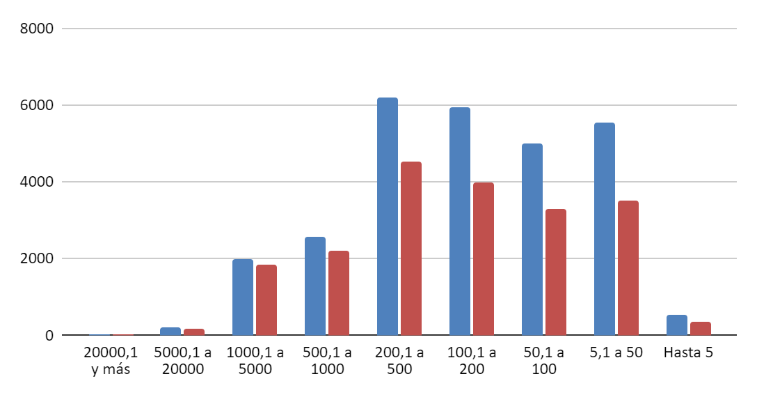 EAP/cld y mixtas por escala de extensi&oacute;n. Provincia de
Santa Fe, CNA 2002 y 2018