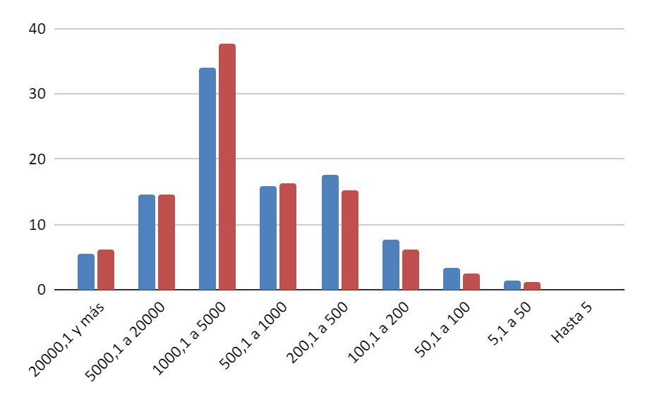 Porcentaje de superficie en explotaci&oacute;n por escala de
EAP. Provincia de Santa Fe, CNA 2002 y 2018