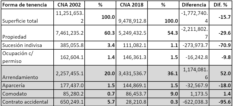 Superficie de las parcelas por r&eacute;gimen de tenencia de
la tierra en la provincia de Santa Fe