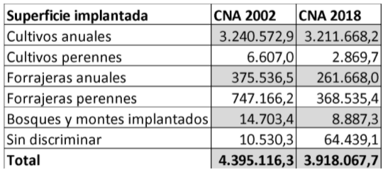 Superficie
de las parcelas por tipo de uso de la tierra en la provincia de Santa Fe

 