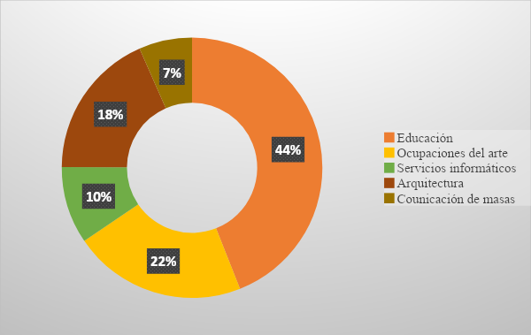  Ocupaciones culturales. Segundo trimestre 2017.
Bah&iacute;a Blanca