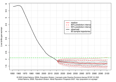 Evolución del índice global de fecundidad en América Latina y el Caribe
