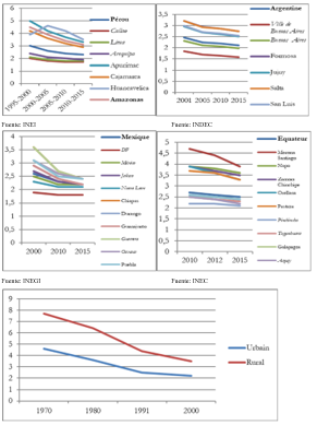 Convergencia de las fecundidades rurales y urbanas en algunos paises de América Latina