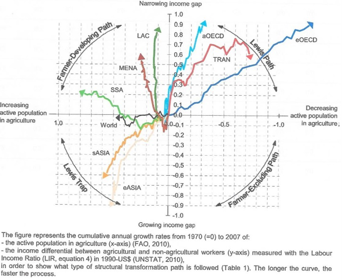 Trayectorias de cambio estructural en agricultura en las varias regiones del mundo