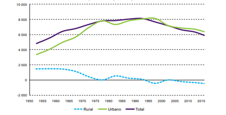 América Latina. Crecimiento medio anual de la población total, urbana y rural estimada, según quinquenio, 1950-2015 (en miles de personas)