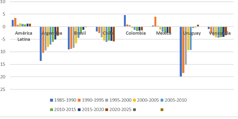 Tasas de crecimiento de la población rural de América Latina, 1980-2015
