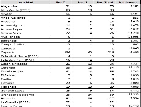 Pescadores comerciales (Pes. C.), pescadores de subsistencia (Pes. S.), pescadores totales y cantidad de habitantes por localidad, B&deg; SF expresa un barrio del distrito Santa Fe Capital.