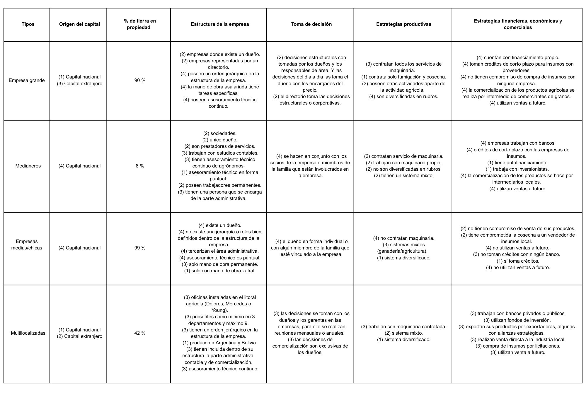 resumen de las estrategias encontradas en los diferentes tipos de empresarios en la zona