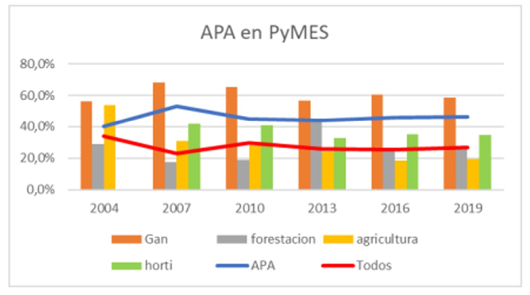 Porcentaje de presencia de APA seg&uacute;n rama en microempresas 2007 &ndash; 2019