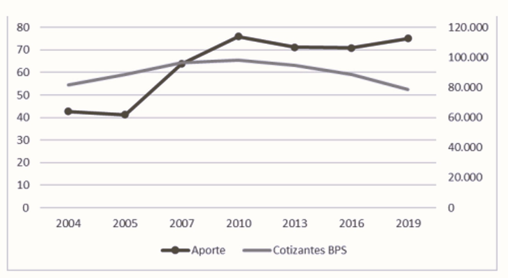 Evoluci&oacute;n de APA aportantes a la seguridad social en porcentaje 2004 - 2019 / Evoluci&oacute;n de cotizantes de asalariados rurales en BPS en miles 2004 - 2019