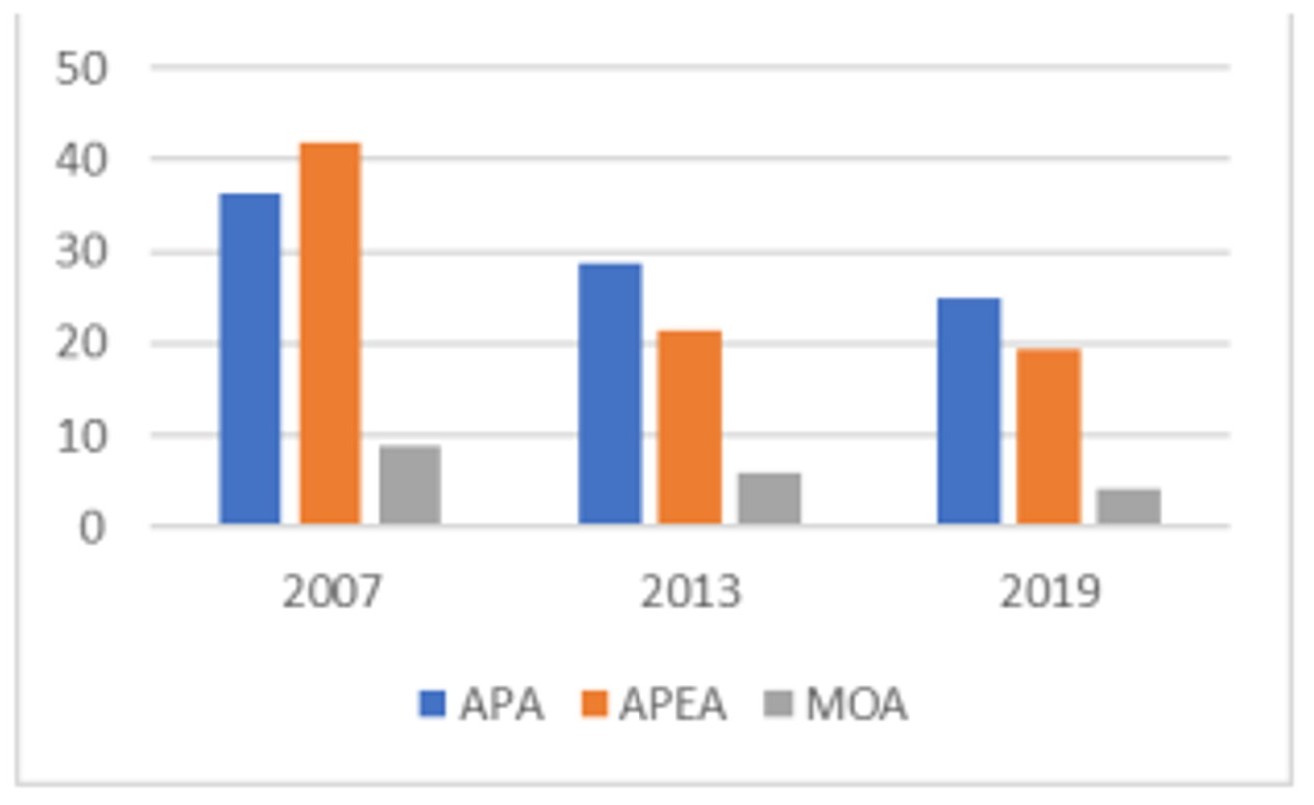 Porcentaje de no aporte a la seguridad social de APA, APEA y APMOA para los a&ntilde;os 2007, 2013 y 2019