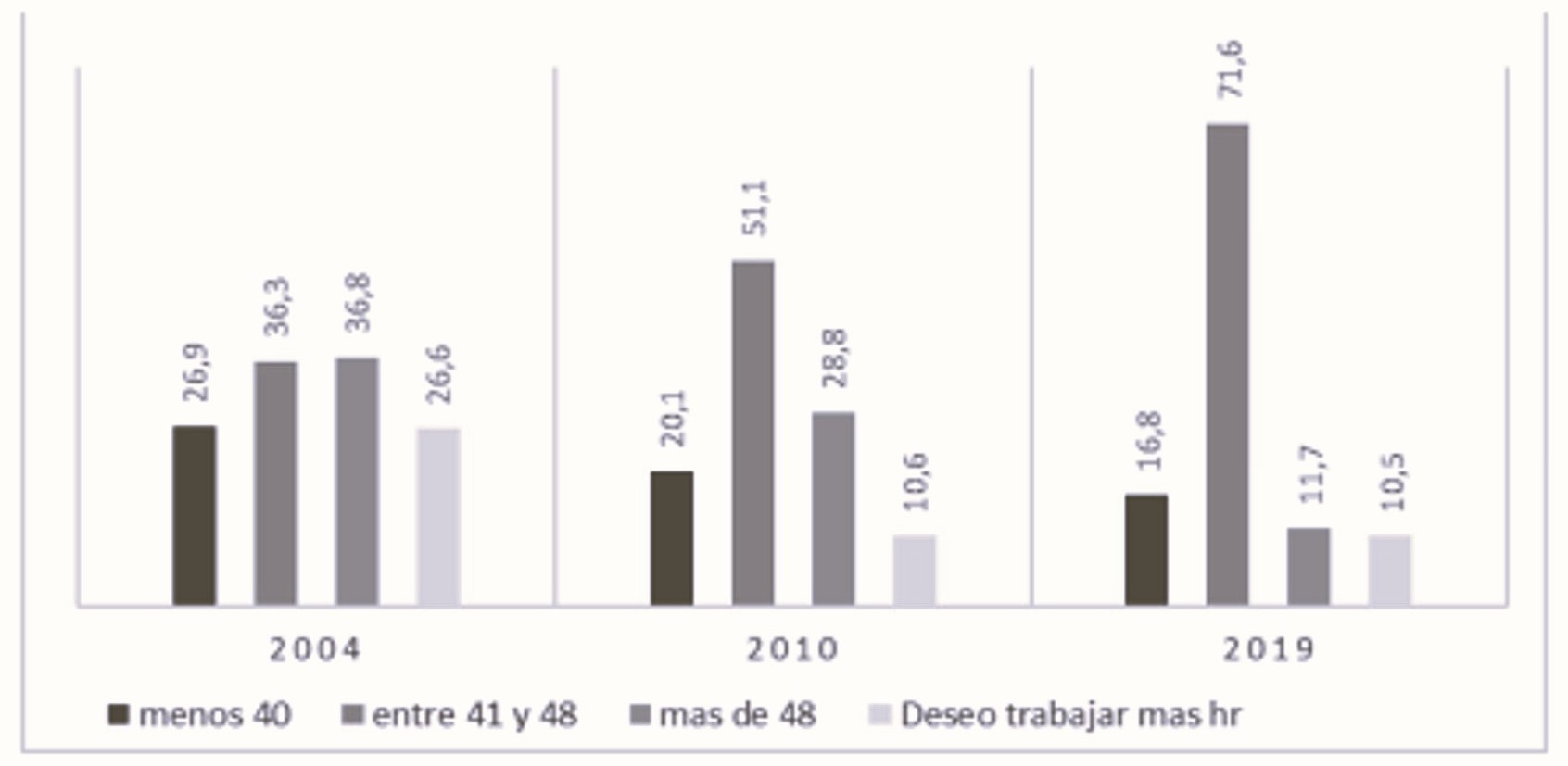 Porcentaje de APA seg&uacute;n franjas horarias y deseo de trabajar para los a&ntilde;os 2004, 2010 y 2019