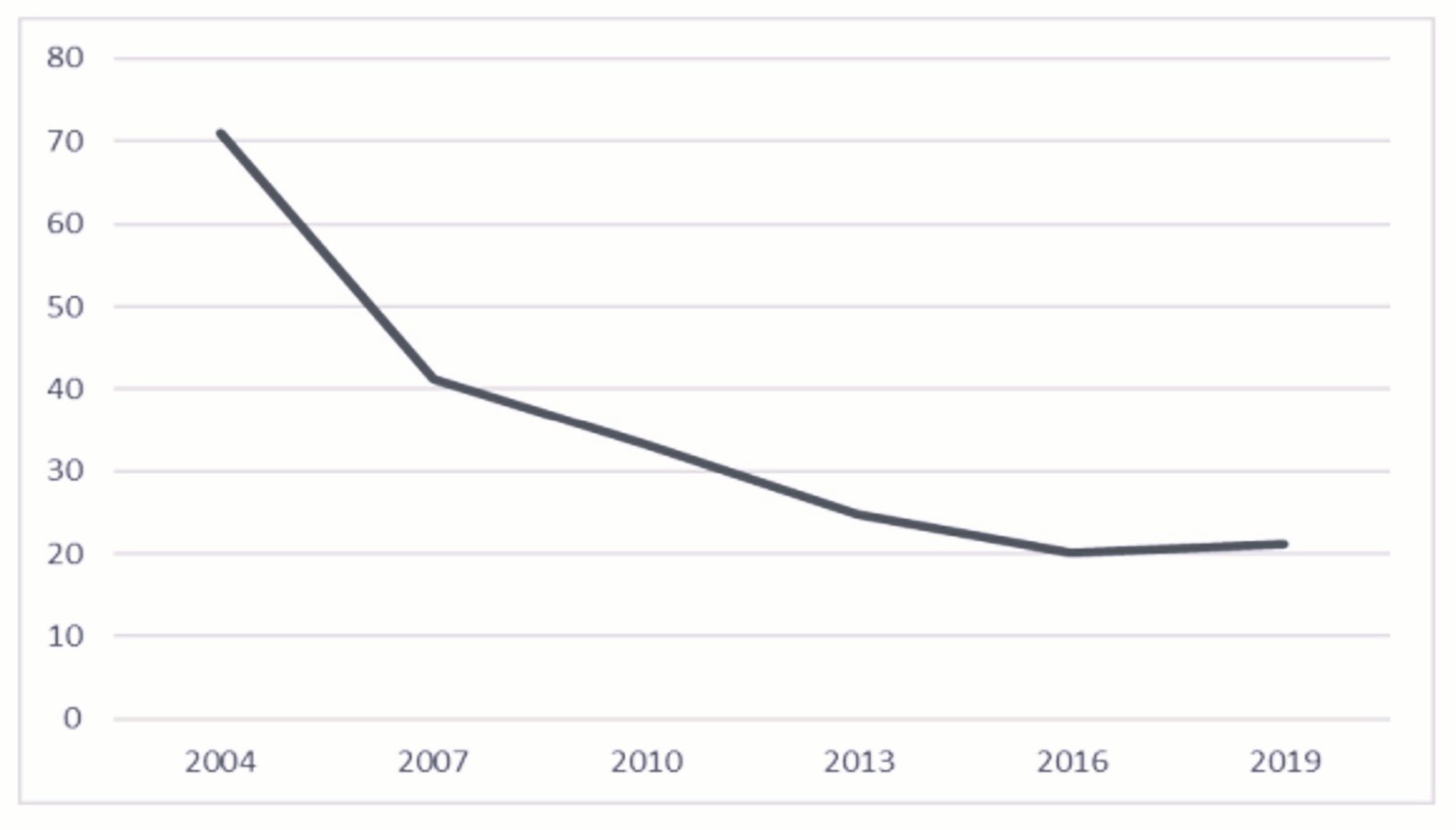 Evoluci&oacute;n de la carencia horas en APA entre 2004 y 2019