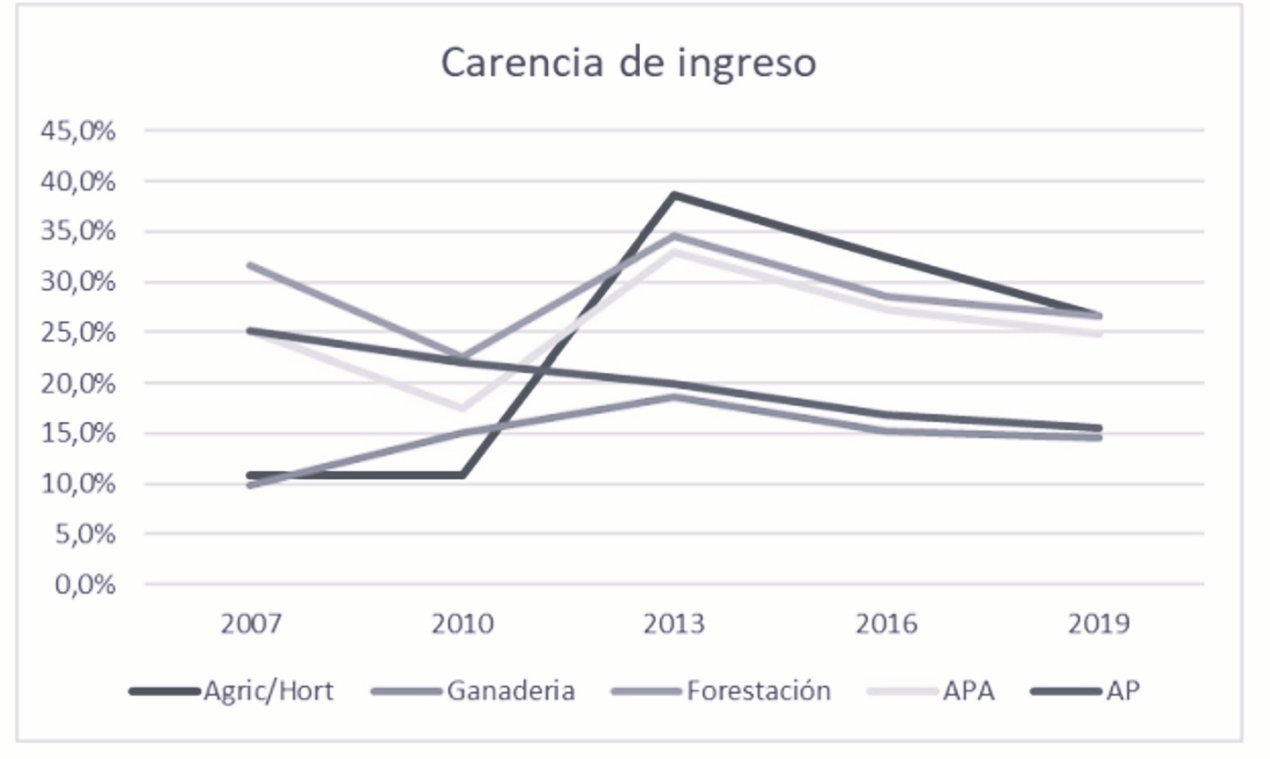 Evoluci&oacute;n en porcentaje de la carencia de ingreso para APA seg&uacute;n rama y asalariados privados del pa&iacute;s