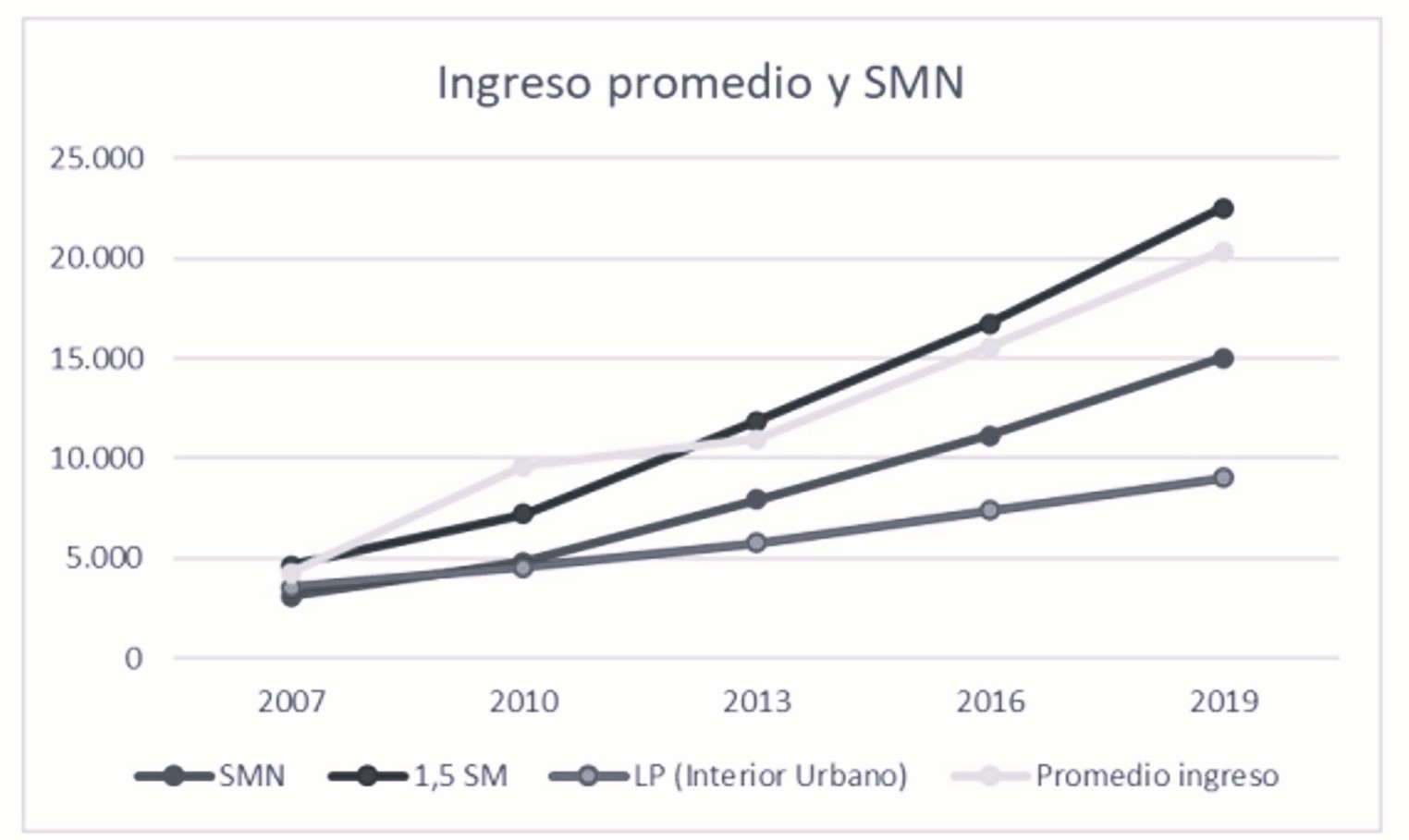 Evoluci&oacute;n (en pesos) del SMN, l&iacute;nea de pobreza para interior urbano y promedio de ingreso de APA entre los a&ntilde;os 2007 y 2019