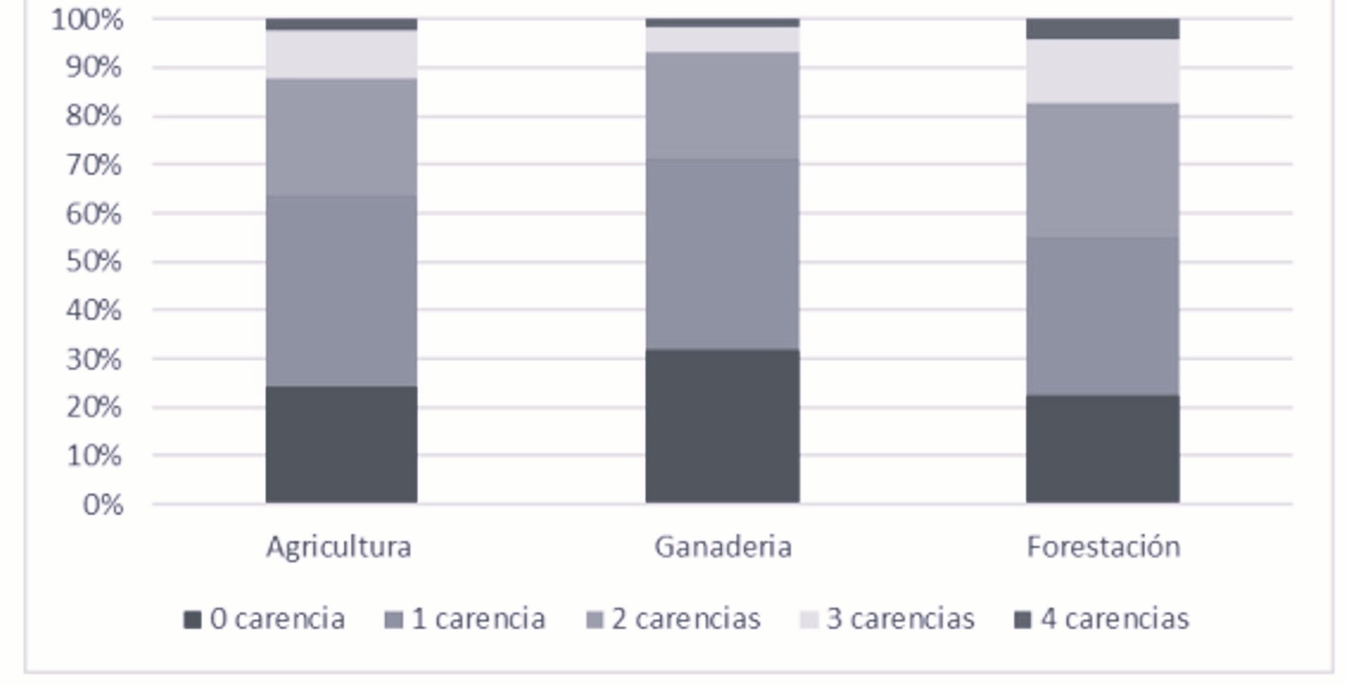 N&uacute;mero de carencias APA seg&uacute;n ramas para el a&ntilde;o 2019