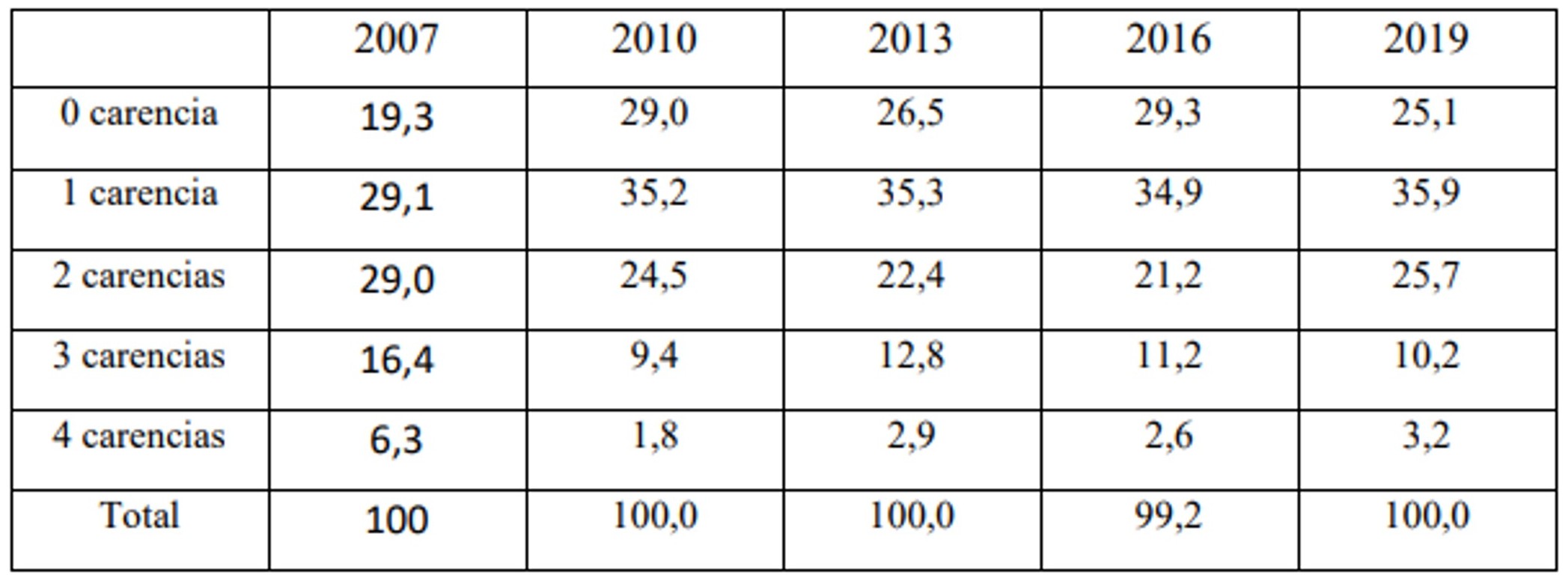 Presencia de carencias del IME en los AP entre los a&ntilde;os 2007 y 2019