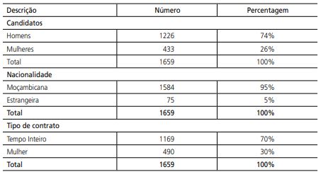 dados
estatísticos sobre docentes na Universidade Eduardo Mondlane