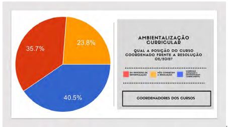 Posição da coordenação do curso frente ao conhecimento da
resolução para a Educação Ambiental.