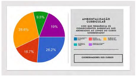 Frequência que os conhecimentos ambientais são abordados ao
longo do curso.