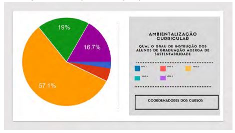 Grau de instrução dos alunos de graduação acerca de
Sustentabilidade.