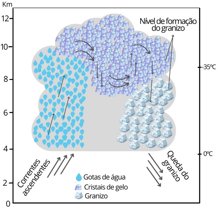 Processo de formação do granizo no interior da nuvem