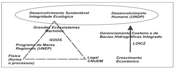 Bases
para estruturação de uma regionalização geográfica dos oceanos.