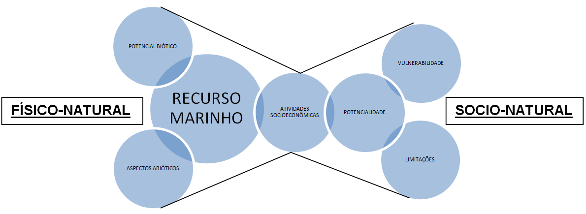  Inter-relacionamento entre
aspectos físico-naturais e sócio-naturais.