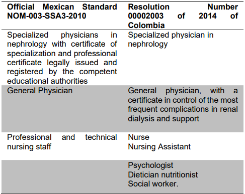Health
personnel according to official standards to start a renal unit in Mexico and Colombia