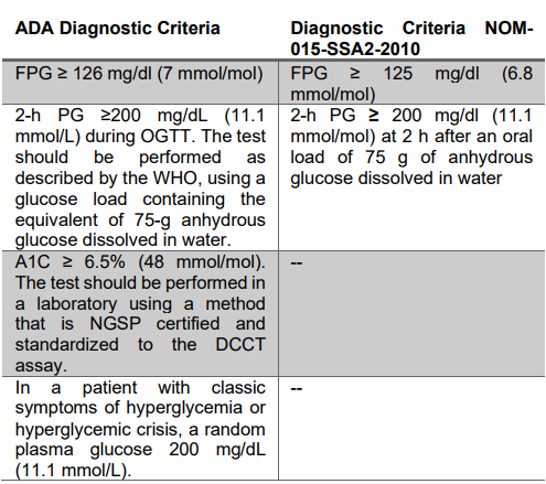 Diagnostic criteria for T2DM according to ADA 2019 NOM 015-SSA2-2010