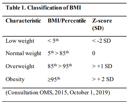 Classification of BMI Characteristic BMI/Percentile Z-score