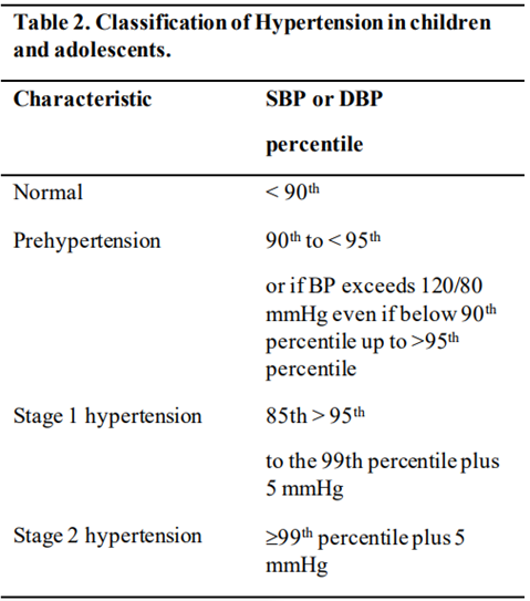 Classification of Hypertension in children and adolescents
