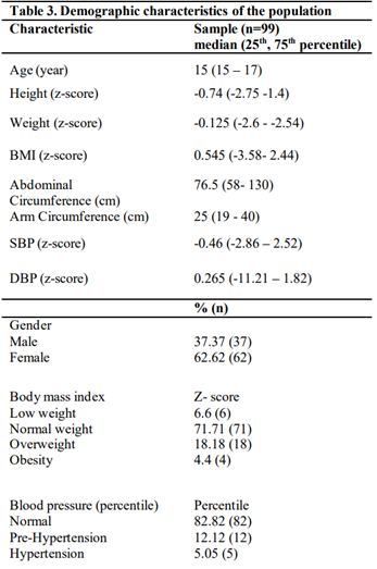 Demographic characteristics of the population 