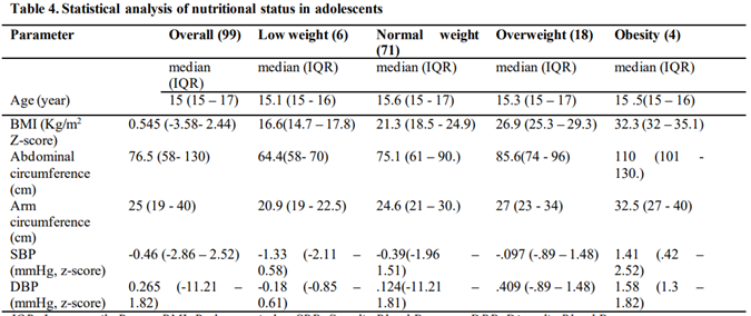 Statistical analysis of nutritional status in adolescents