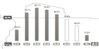 Possibility of use of smartphones pro age groups 