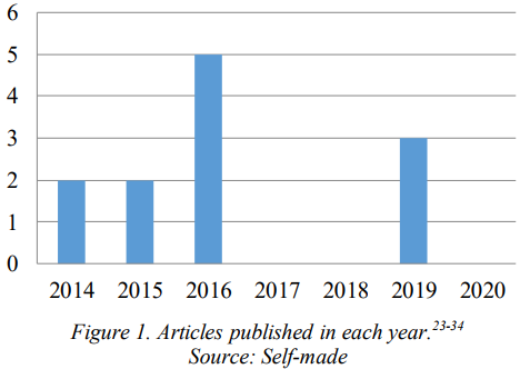 Articles published in each year.23-34