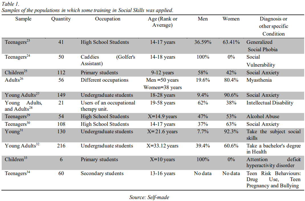 Samples of the populations in which some training in Social Skills was applied.