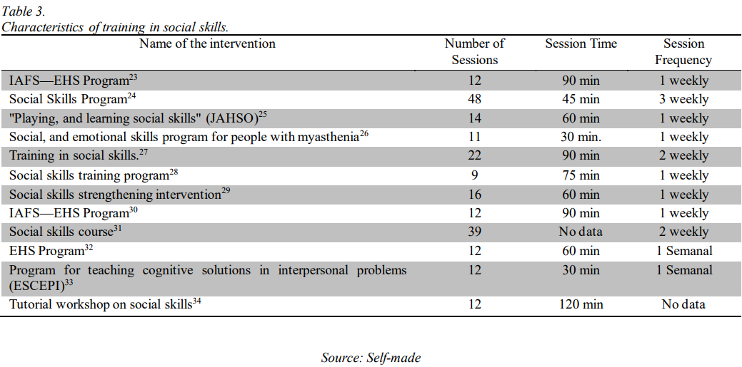 Characteristics of training in social skills.